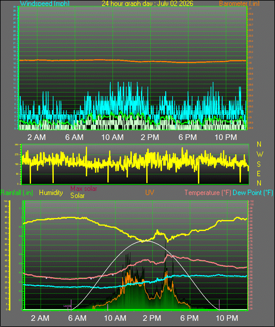 24 Hour Graph for Day 02