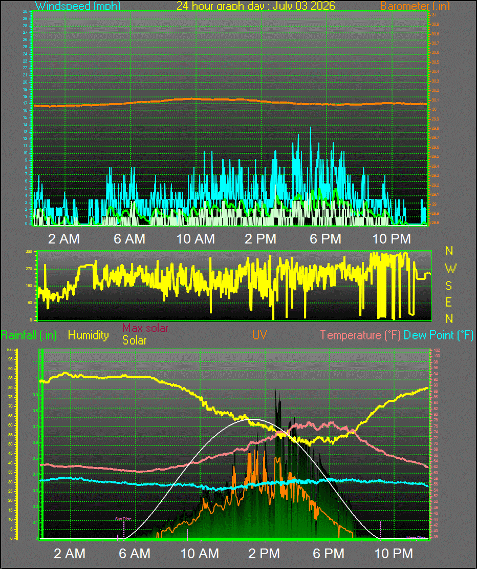 24 Hour Graph for Day 03