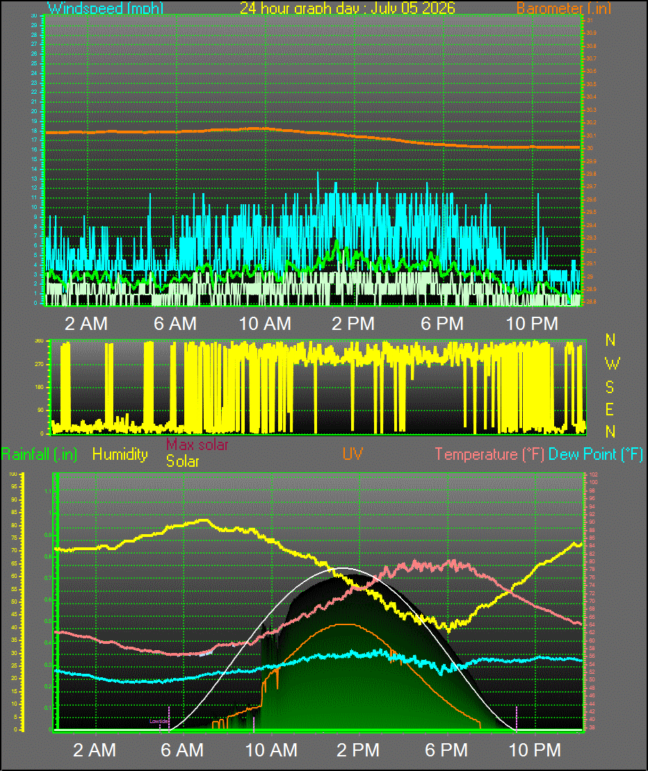 24 Hour Graph for Day 05