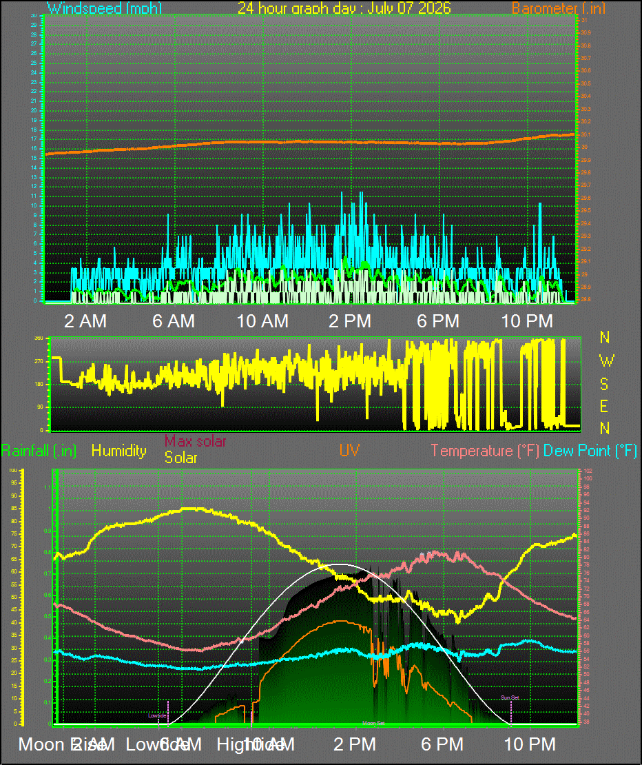 24 Hour Graph for Day 07