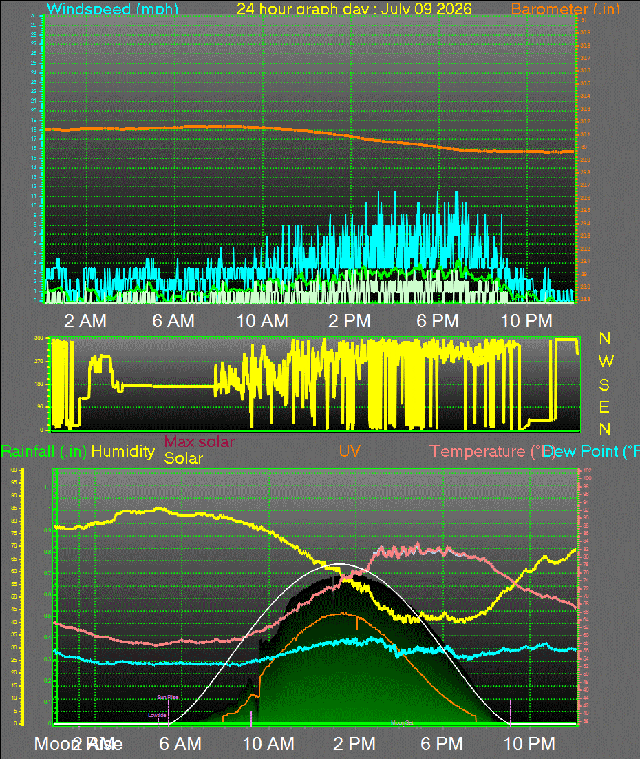 24 Hour Graph for Day 09