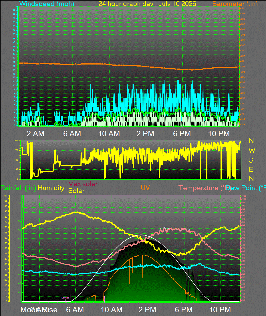 24 Hour Graph for Day 10