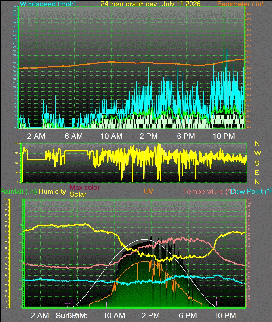 24 Hour Graph for Day 11