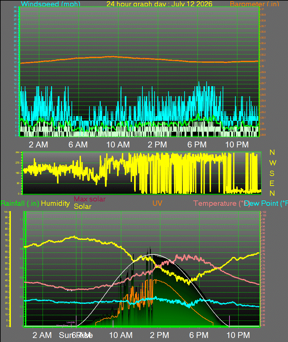 24 Hour Graph for Day 12