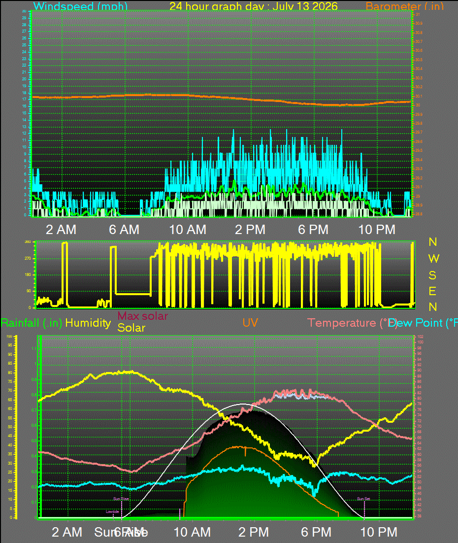 24 Hour Graph for Day 13