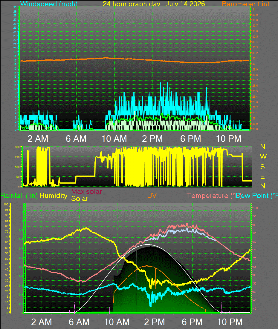 24 Hour Graph for Day 14