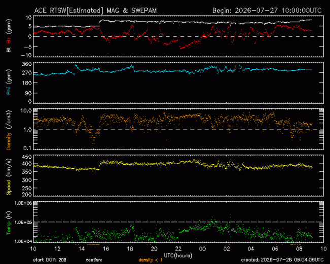 Graph showing Real-Time Solar Wind